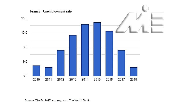 نرخ بیکاری در فرانسه