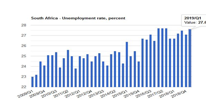 نرخ بیکاری آفریقای جنوبی