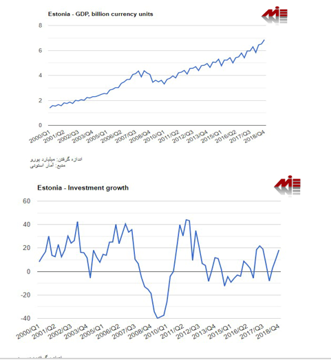 نرخ تولید تاخالص داخلی و تورم در استونی