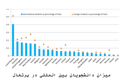 میزان دانشجویان بین المللی در پرتغال