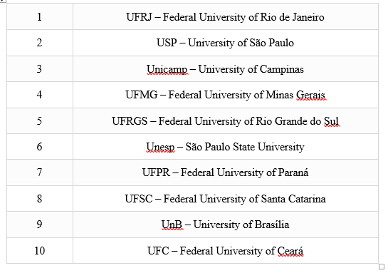 رده بندی دانشگاه های برزیل