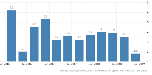 نرخ رشد اقتصادی در سریلانکا
