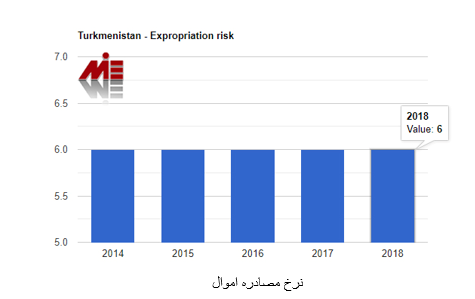نرخ مصادره اموال در ترکمنستان