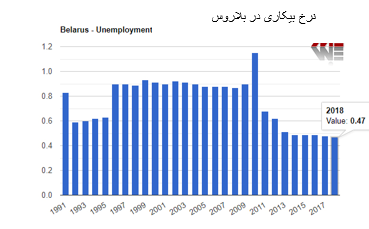نرخ بیکاری در بلاروس