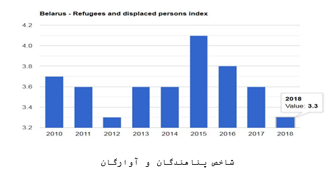 نرخ پناهندگی در بلاروس