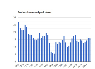نرخ مالبات بر درامد در سوئد