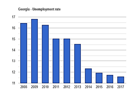 نرخ بیکاری در گرجستان