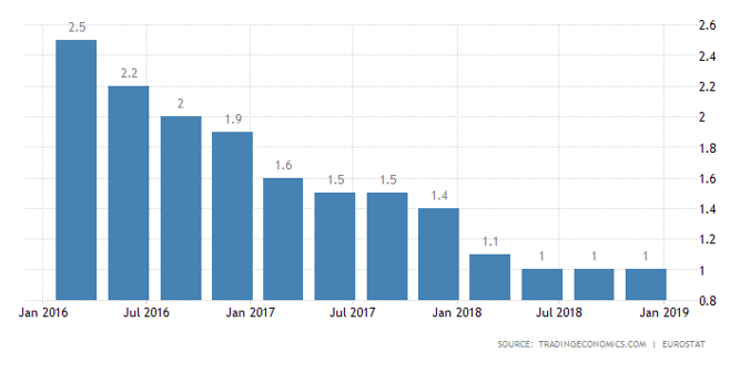 نرخ بیکاری لهستان