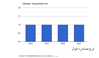نرخ مصادره اموال در لیتوانی